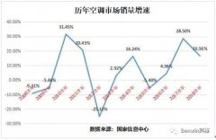 广东空调品牌，宾维电器的产品有谁了解过